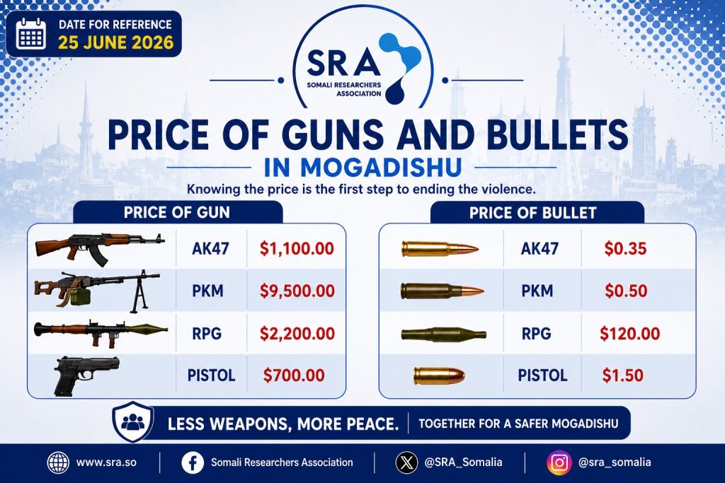 Price of Guns and Bullets in Mogadishu