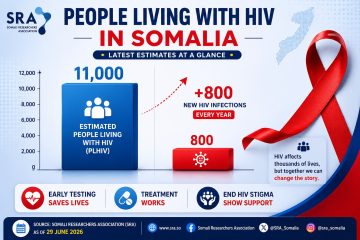 People Live with HIV in Somalia
