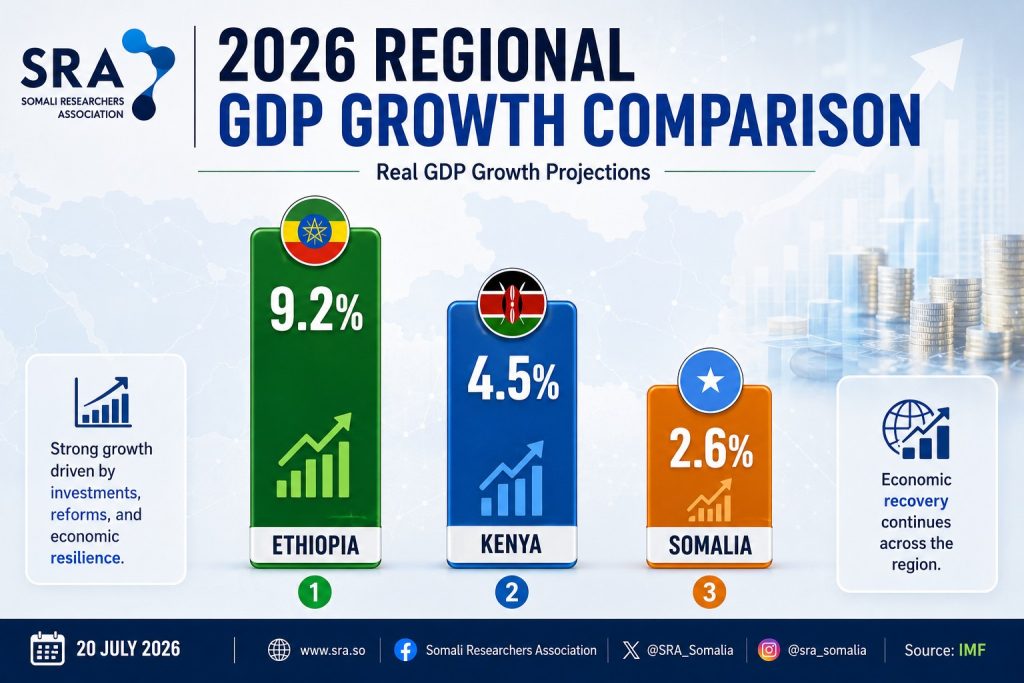 Somalia's economy is growing but more slowly than its neighbors.

