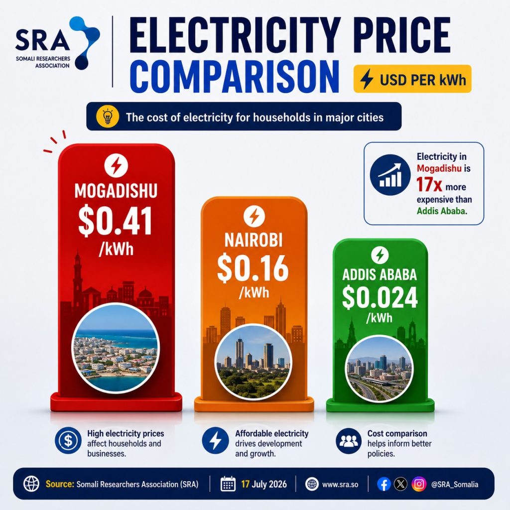 Electricity price Somali and Neighboring Countries