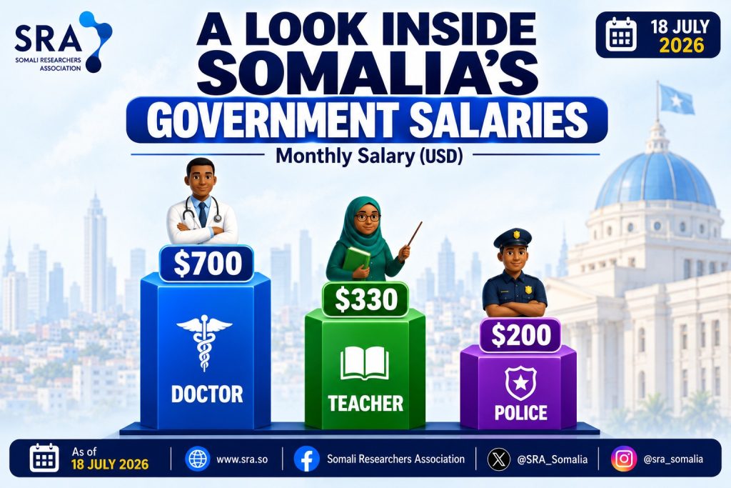 Somali Doctors, Police and Teachers' Salary per month