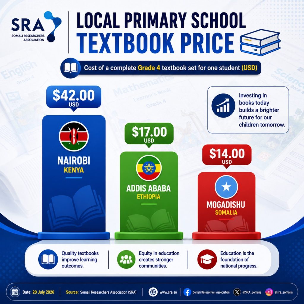 Primary schools' books are cheaper in Somalia