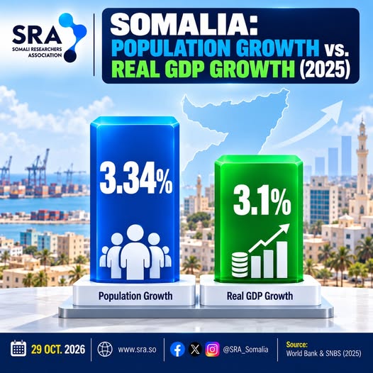 Flash card: Somalia population growth 3.34% vs real GDP growth 3.1% in 2025 (World Bank and SNBS)
